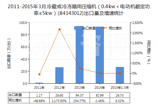 2011-2015年3月冷藏或冷凍箱用壓縮機（0.4kw＜電動機額定功率≤5kw）(84143012)出口量及增速統(tǒng)計